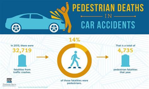 Other areas where these accidents are more likely include parking lots and on private property, such as in driveways. . Most pedestrian fatalities in traffic collisions are unavoidable or involve a jaywalker